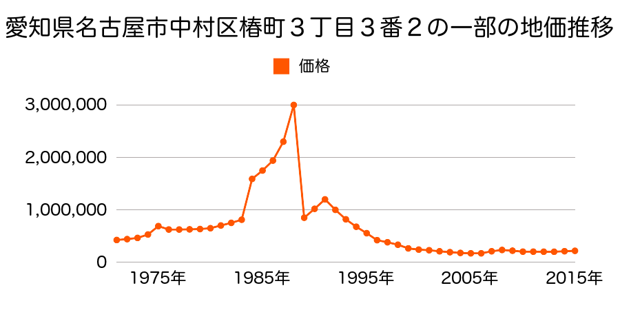 愛知県名古屋市中村区太閤４丁目４０２番の地価推移のグラフ
