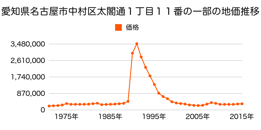 愛知県名古屋市中村区名駅南１丁目７０７番１外の地価推移のグラフ
