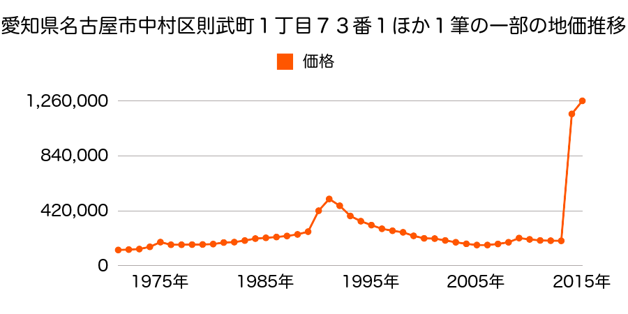 愛知県名古屋市中村区名駅２丁目４１０３番外の地価推移のグラフ
