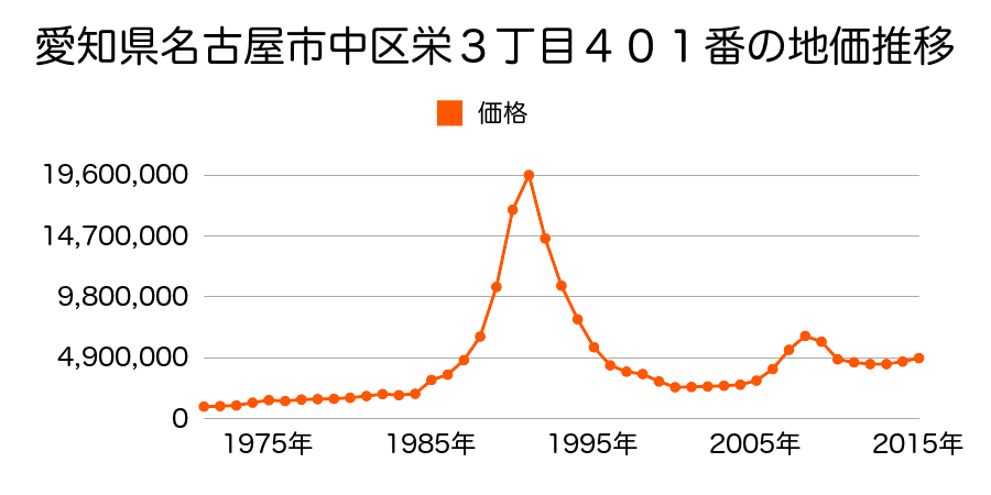 愛知県名古屋市中区栄３丁目１７０５番外の地価推移のグラフ