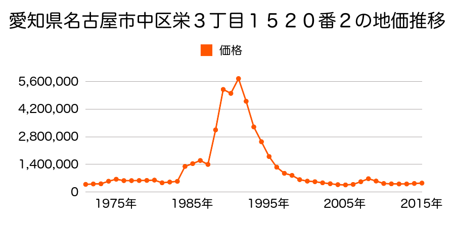 愛知県名古屋市中区葵１丁目２７１１番の地価推移のグラフ