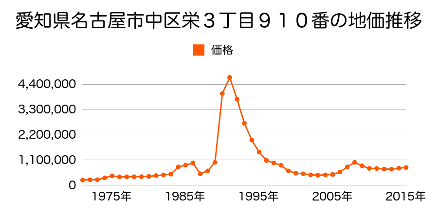 愛知県名古屋市中区栄３丁目２５０２番２の地価推移のグラフ