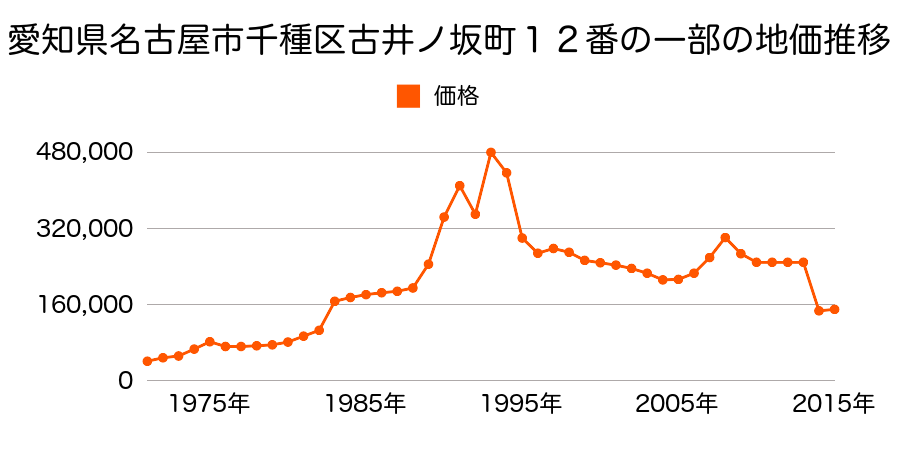 愛知県名古屋市千種区新西１丁目６１３番の地価推移のグラフ