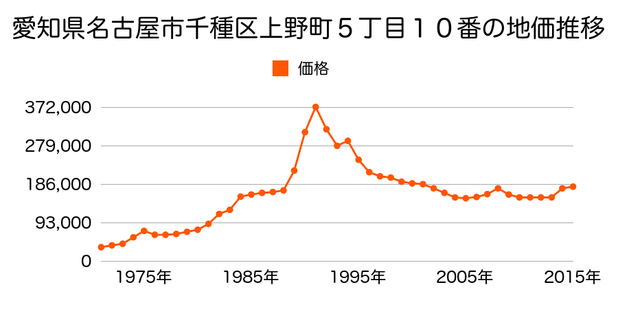 愛知県名古屋市千種区清明山１丁目９０７番の地価推移のグラフ