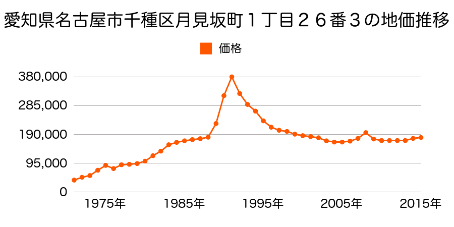 愛知県名古屋市千種区南ケ丘１丁目４３番３の地価推移のグラフ