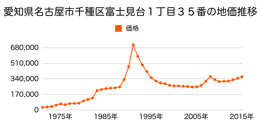 愛知県名古屋市千種区菊坂町２丁目４４番の地価推移のグラフ