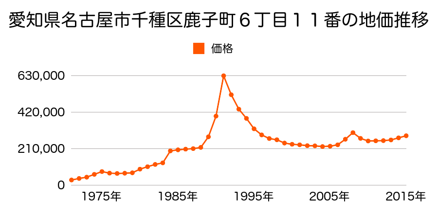 愛知県名古屋市千種区唐山町３丁目１６番の地価推移のグラフ