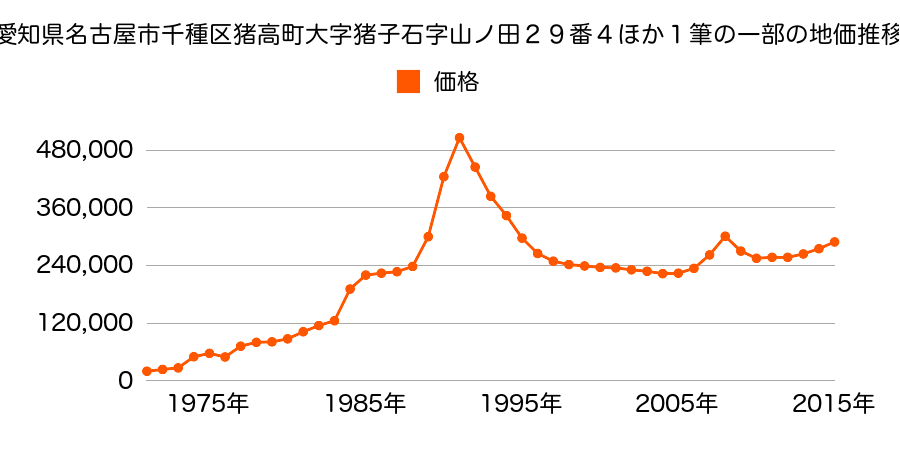 愛知県名古屋市千種区向陽町２丁目１１番８外の地価推移のグラフ