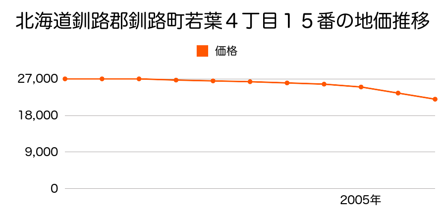 北海道釧路郡釧路町若葉４丁目１５番の地価推移のグラフ