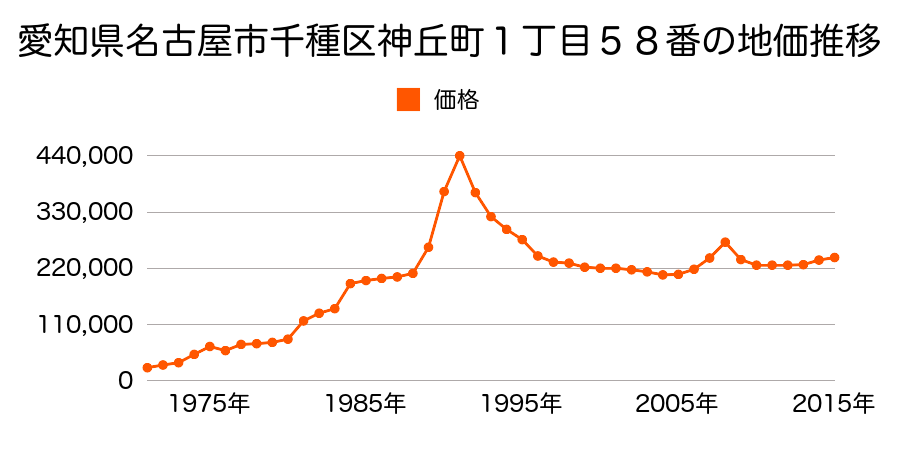 愛知県名古屋市千種区城木町２丁目２５番の地価推移のグラフ