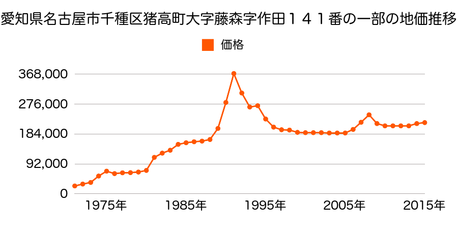 愛知県名古屋市千種区茶屋が坂１丁目１１０４番の地価推移のグラフ