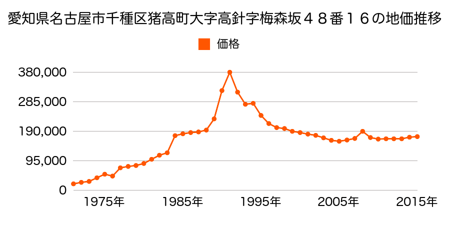 愛知県名古屋市千種区光が丘２丁目１２１５番の地価推移のグラフ