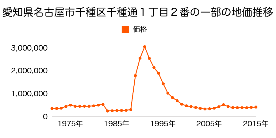 愛知県名古屋市千種区井上町４３番１外の地価推移のグラフ