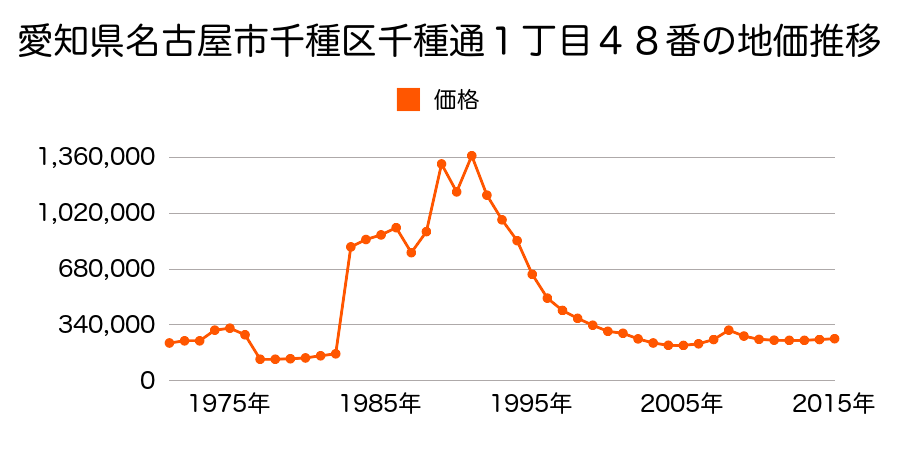 愛知県名古屋市千種区春岡１丁目１１１９番外の地価推移のグラフ