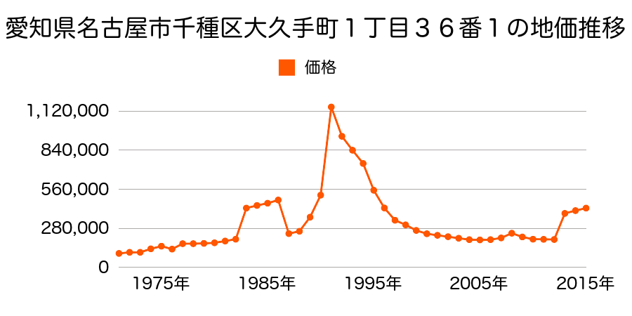 愛知県名古屋市千種区覚王山通９丁目１９番２外の地価推移のグラフ