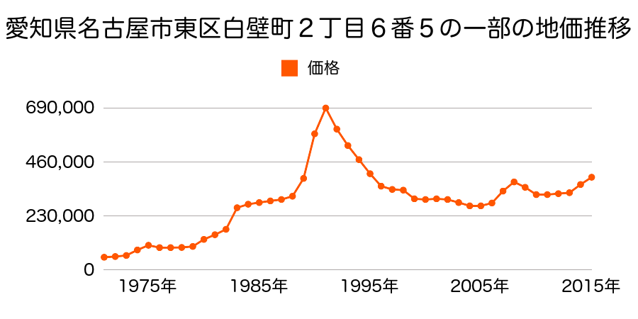 愛知県名古屋市東区橦木町３丁目４番の地価推移のグラフ