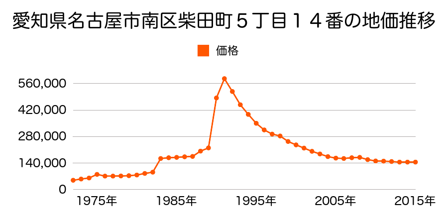 愛知県名古屋市南区柴田本通３丁目１４番２外の地価推移のグラフ