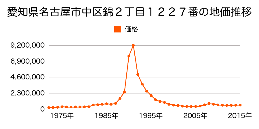 愛知県名古屋市中区錦２丁目１１２９番１外の地価推移のグラフ