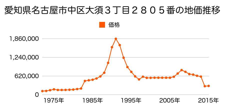愛知県名古屋市中区栄５丁目４１３番２の地価推移のグラフ