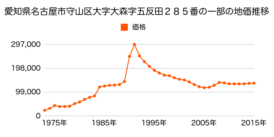 愛知県名古屋市守山区大森５丁目１００２番の地価推移のグラフ