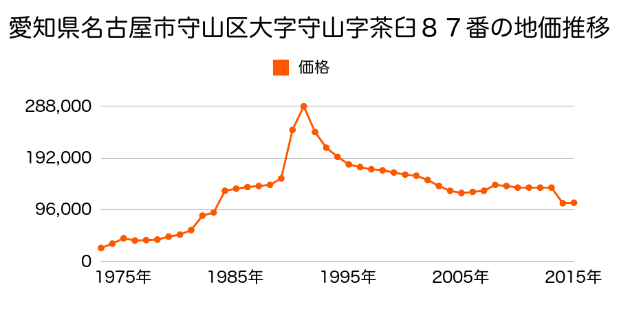 愛知県名古屋市守山区幸心２丁目２２７番の地価推移のグラフ