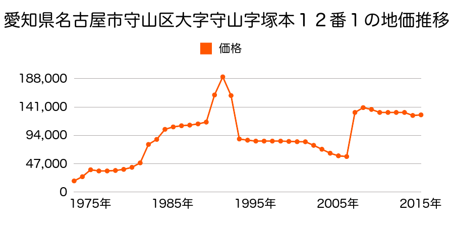 愛知県名古屋市守山区川村町６７番の地価推移のグラフ