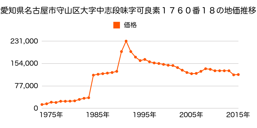 愛知県名古屋市守山区小幡宮ノ腰６０６番の地価推移のグラフ