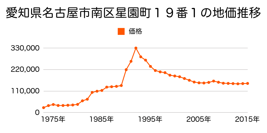 愛知県名古屋市南区柵下町４丁目２番の地価推移のグラフ