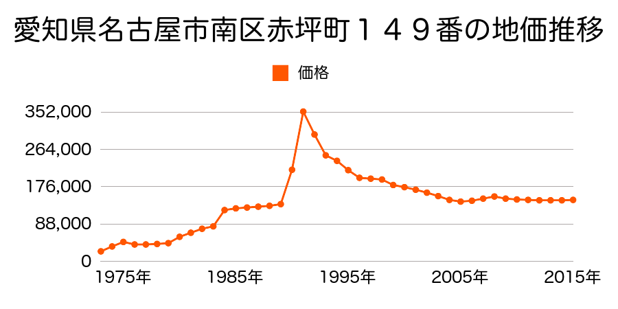 愛知県名古屋市南区明円町２４０番の地価推移のグラフ