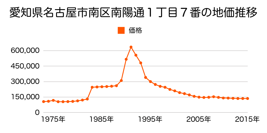 愛知県名古屋市南区大磯通５丁目１４番の地価推移のグラフ
