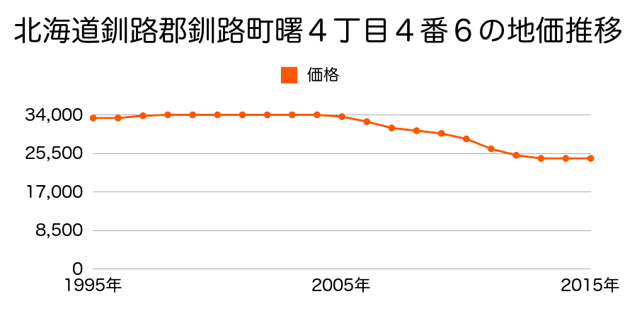 北海道釧路郡釧路町曙４丁目４番６の地価推移のグラフ