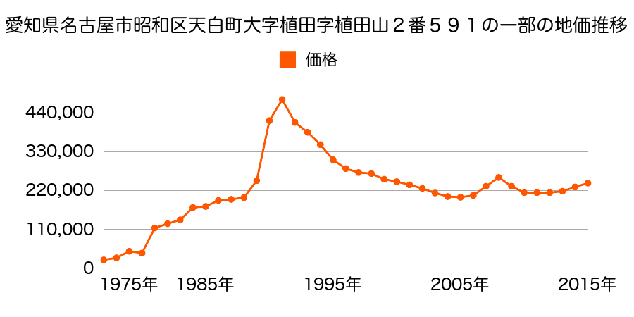 愛知県名古屋市昭和区駒方町２丁目４３番の地価推移のグラフ