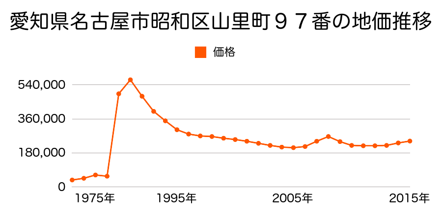 愛知県名古屋市昭和区川名本町２丁目５２番の地価推移のグラフ