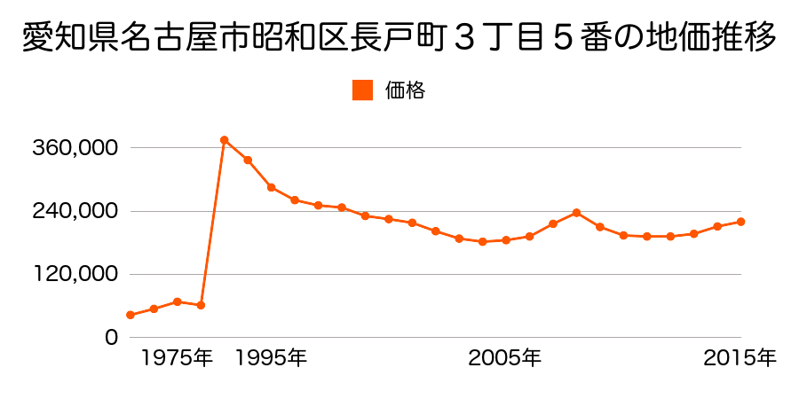 愛知県名古屋市昭和区鶴舞４丁目５０４番２の地価推移のグラフ