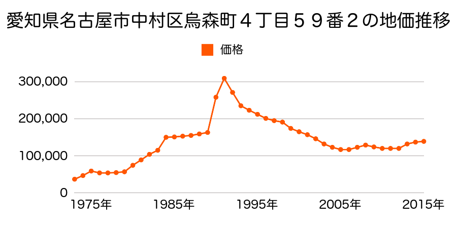 愛知県名古屋市中村区烏森町７丁目２３０番の地価推移のグラフ