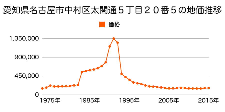 愛知県名古屋市中村区岩塚本通４丁目１１番の地価推移のグラフ
