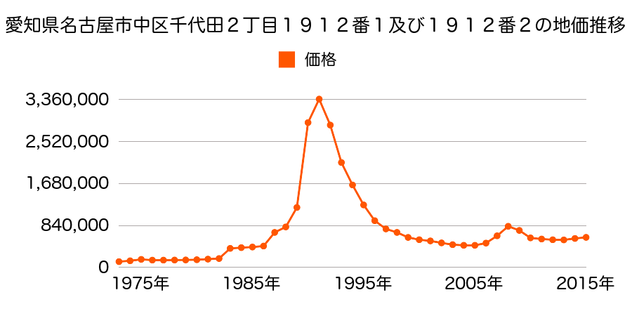 愛知県名古屋市中区大須４丁目１０１７番外の地価推移のグラフ