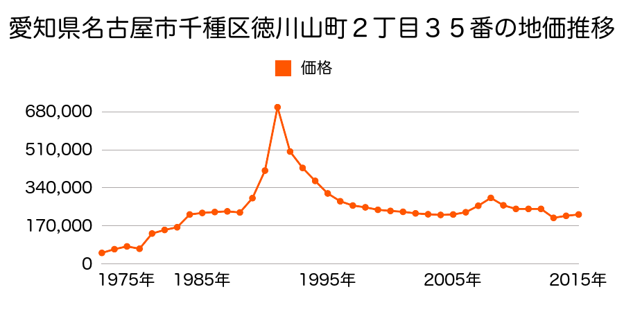 愛知県名古屋市千種区川崎町１丁目１６番１の地価推移のグラフ