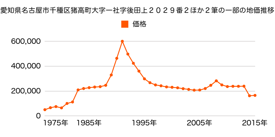 愛知県名古屋市千種区東山元町５丁目１０番４の地価推移のグラフ