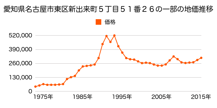 愛知県名古屋市東区白壁３丁目１８１９番の地価推移のグラフ