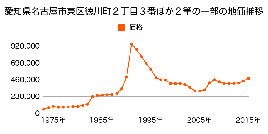 愛知県名古屋市東区白壁４丁目８９番の地価推移のグラフ