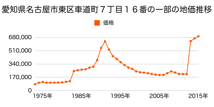 愛知県名古屋市東区泉１丁目１３１７番の地価推移のグラフ