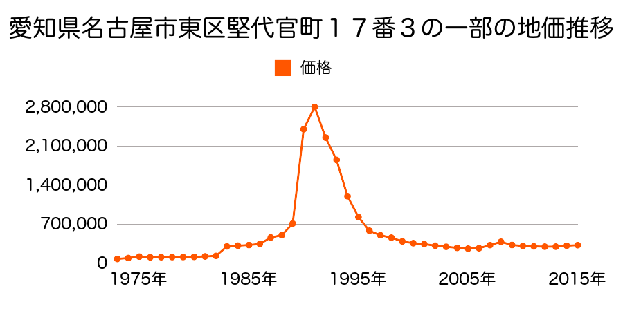 愛知県名古屋市東区飯田町４７番外の地価推移のグラフ