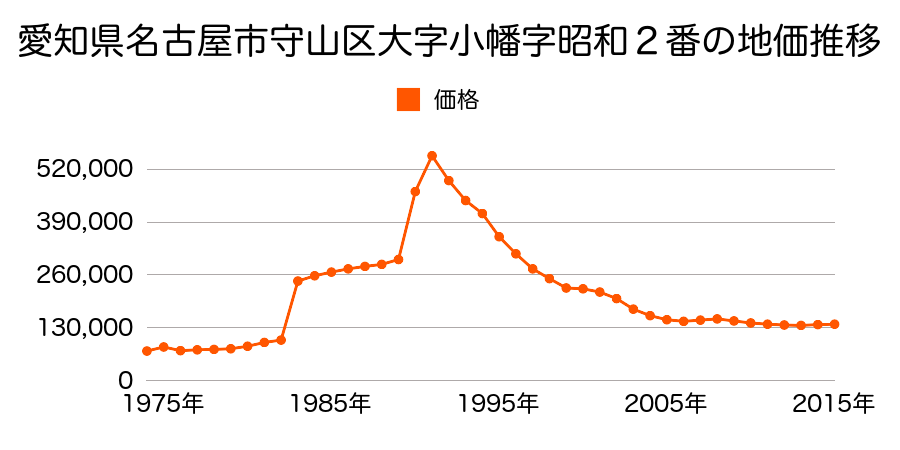 愛知県名古屋市守山区廿軒家８２９番の地価推移のグラフ