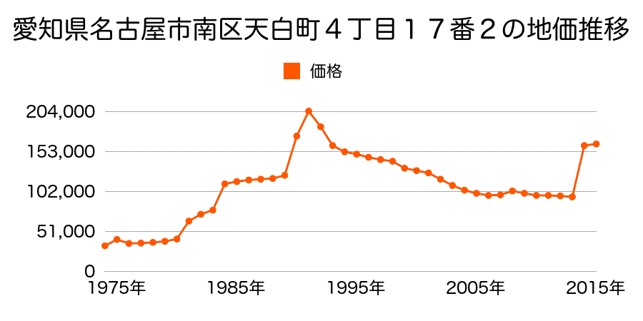愛知県名古屋市南区菊住２丁目１５０３番の地価推移のグラフ