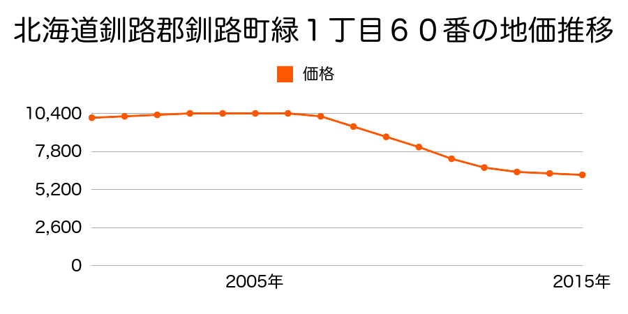 北海道釧路郡釧路町河畔４丁目１２番の地価推移のグラフ
