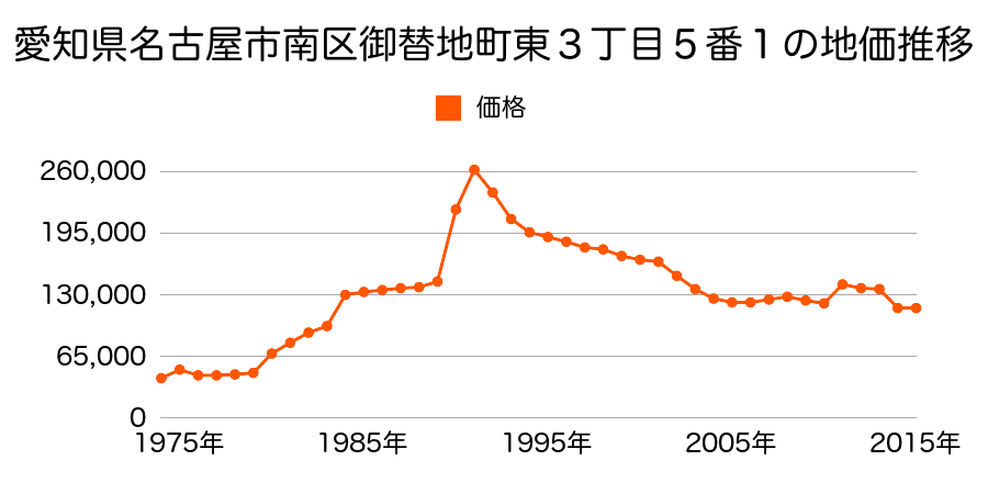 愛知県名古屋市南区豊３丁目２９１３番の地価推移のグラフ