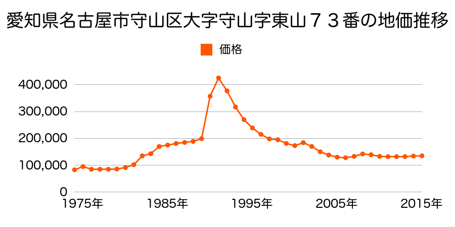 愛知県名古屋市守山区喜多山１丁目２０４番の地価推移のグラフ