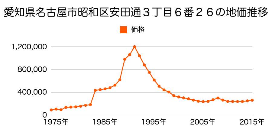 愛知県名古屋市昭和区檀渓通１丁目２０番外の地価推移のグラフ