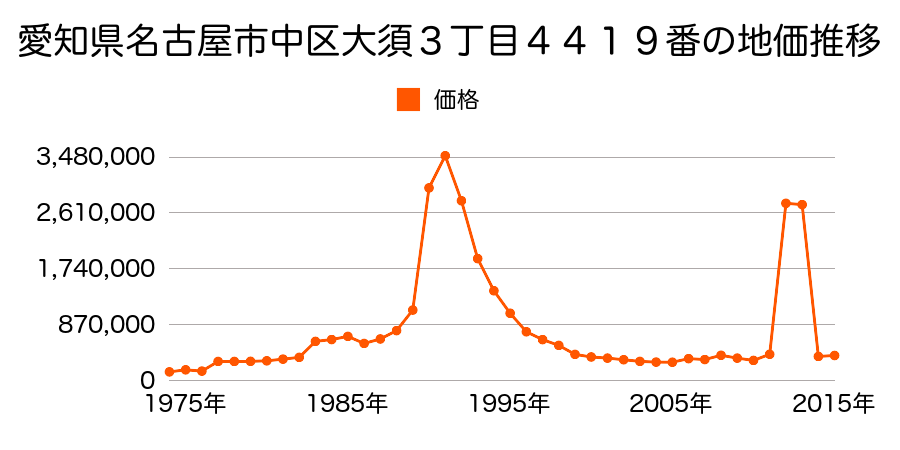 愛知県名古屋市中区新栄１丁目６１１番の地価推移のグラフ
